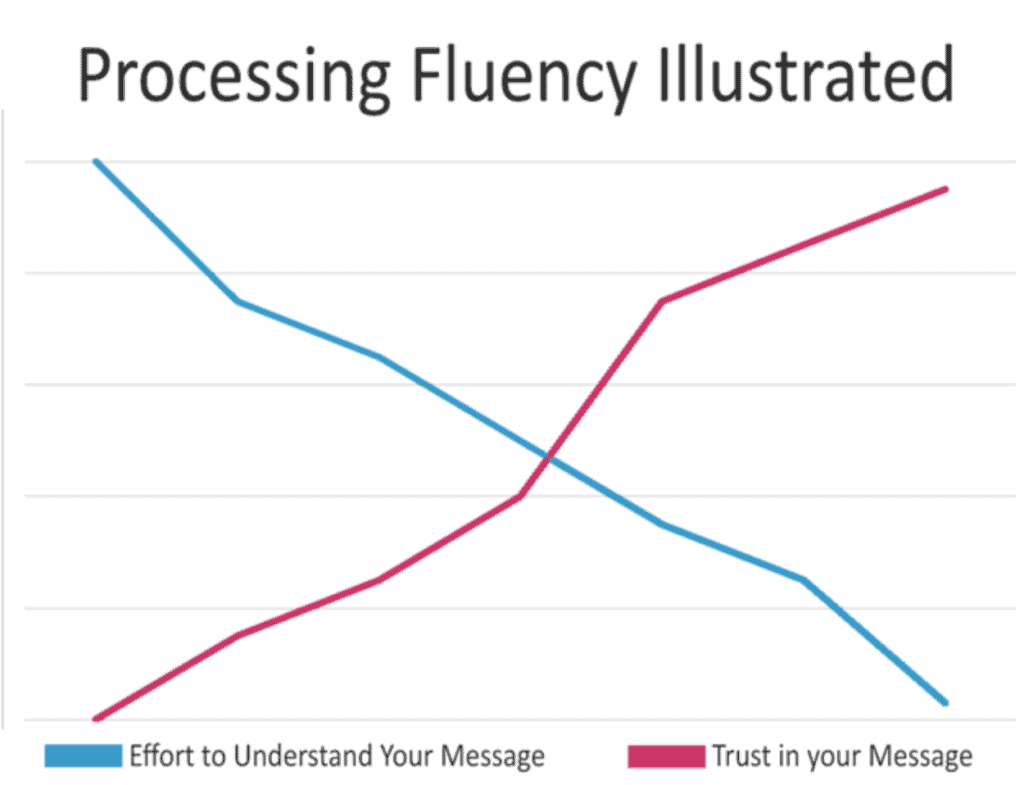 Processing Fluency Diagram